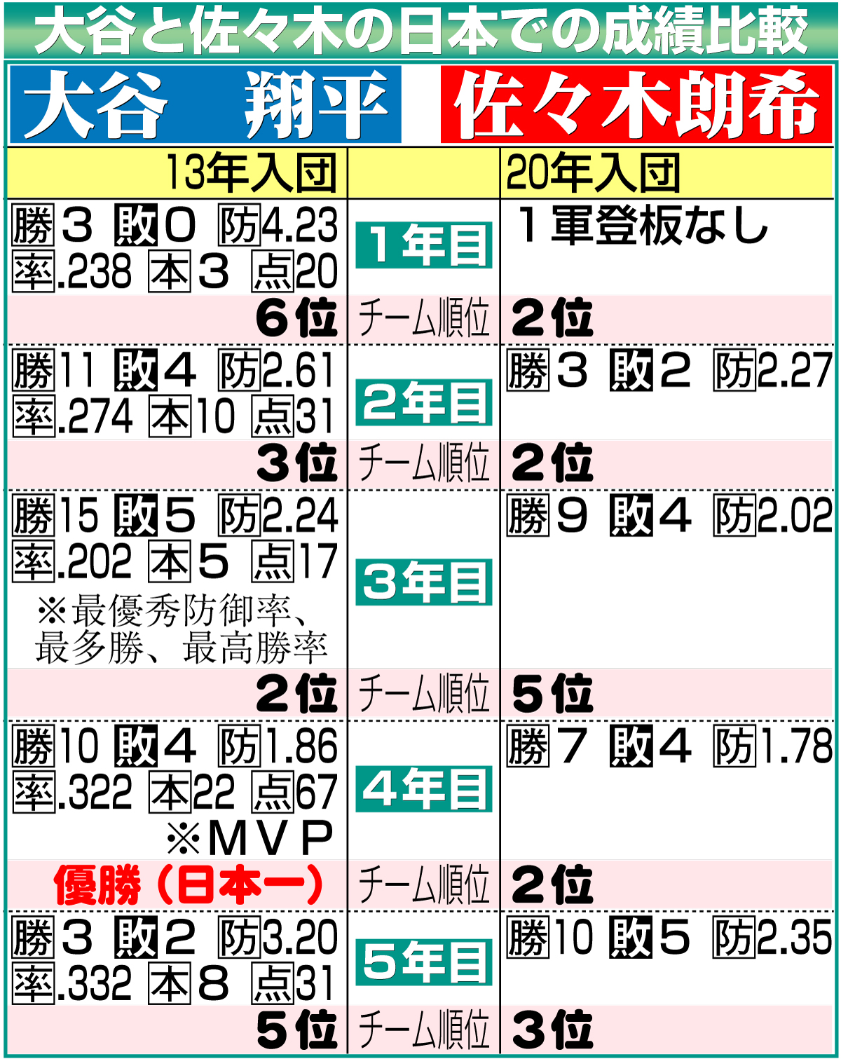 【イラスト】大谷と佐々木の日本での成績比較