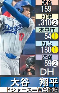 ナ・リーグMVP最終候補：大谷翔平