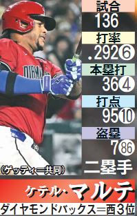 ナ・リーグMVP最終候補：マルテ