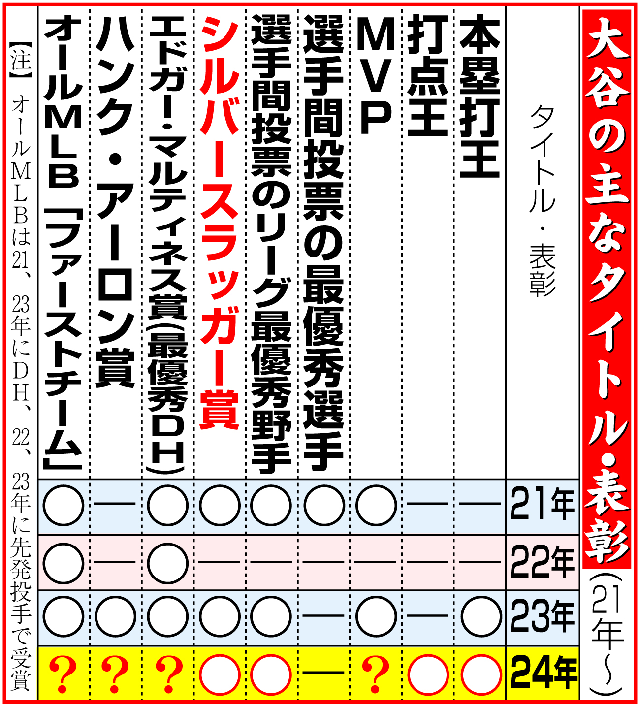 【イラスト】大谷の主なタイトル・表彰