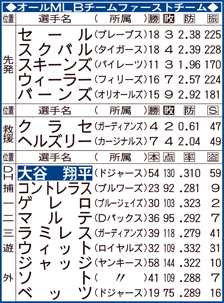オールMLBチームファーストチーム