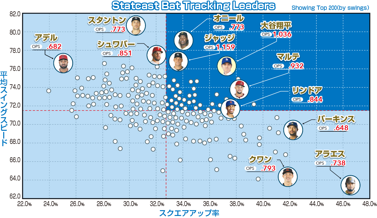 ※BASEBALL SAVANT参照。写真はUSA TODAYを含む