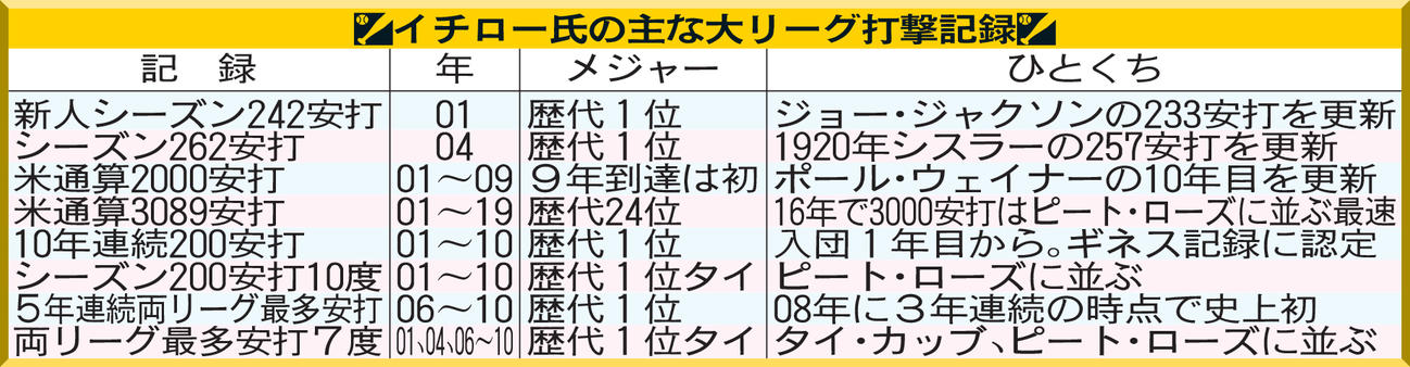 イチロー氏の主な大リーグ打撃記録