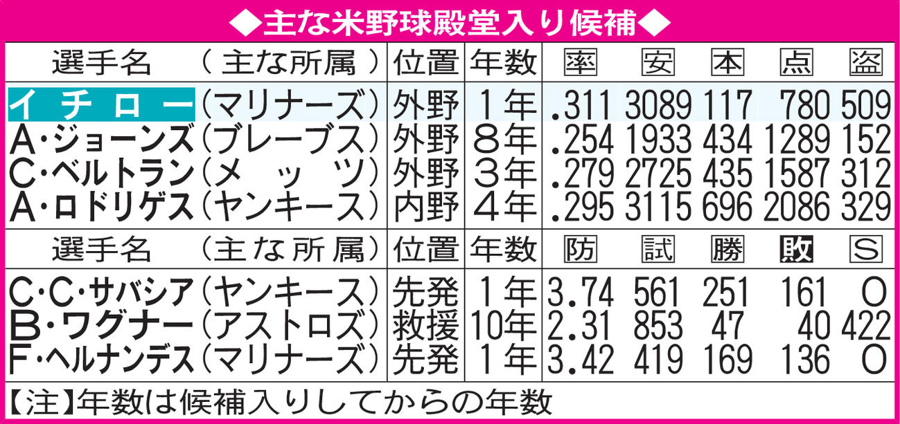 主な米野球殿堂入り候補