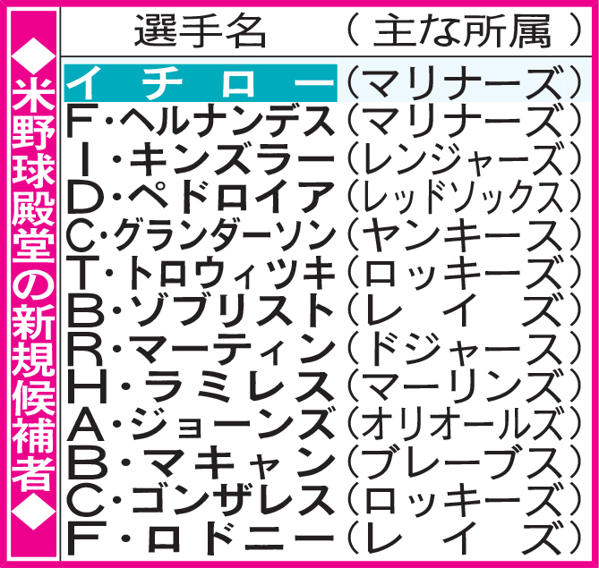 米野球殿堂の新規候補者