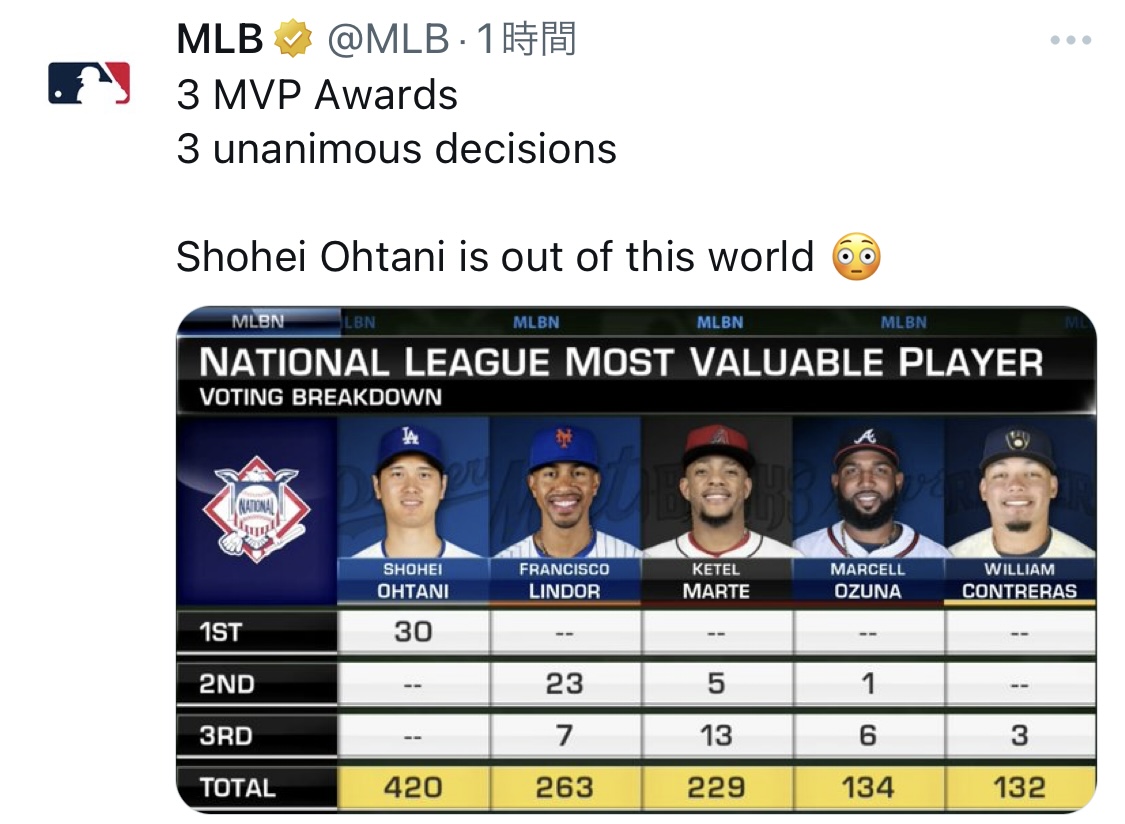MLB公式Xから
