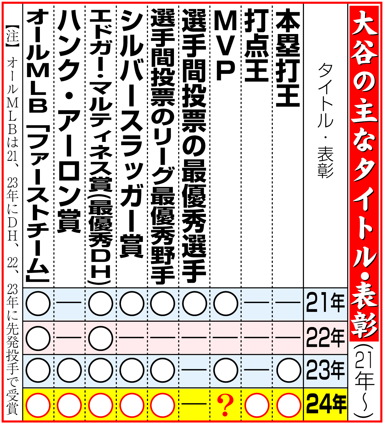 【イラスト】大谷の主なタイトル・表彰