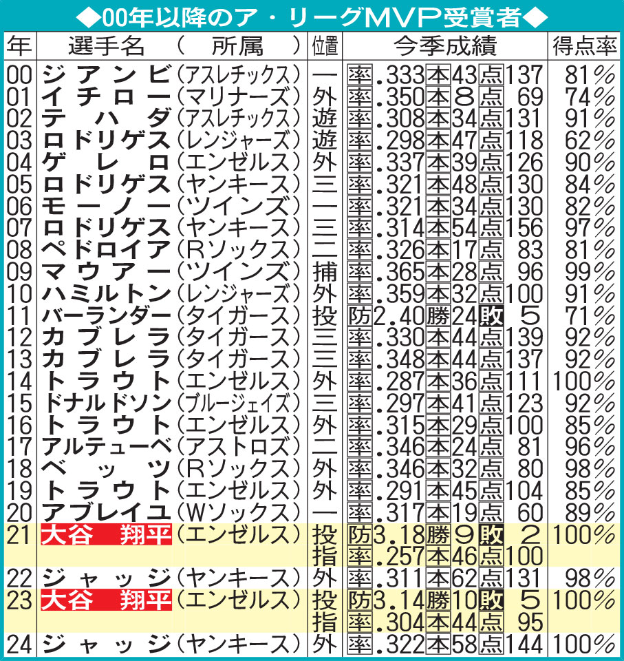 00年以降のア・リーグMVP受賞者
