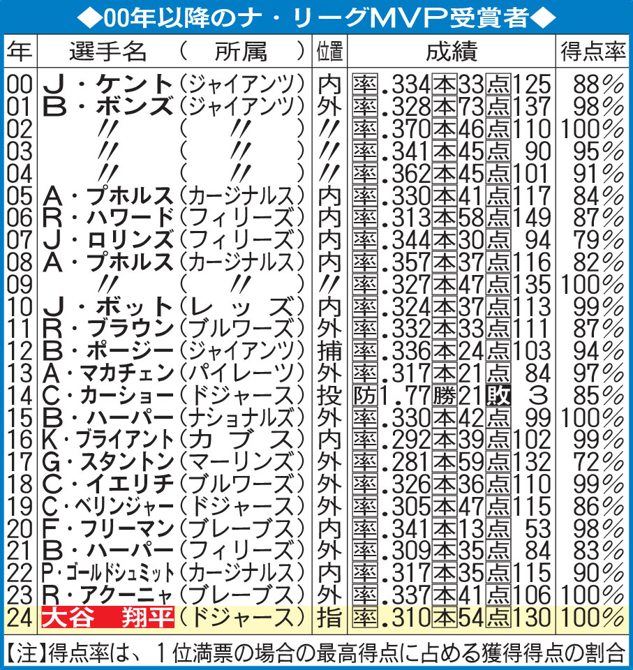 00年以降のナ・リーグMVP受賞者