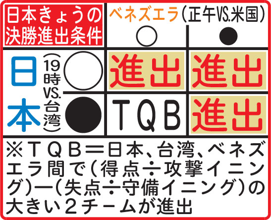 日本きょうの決勝進出条件