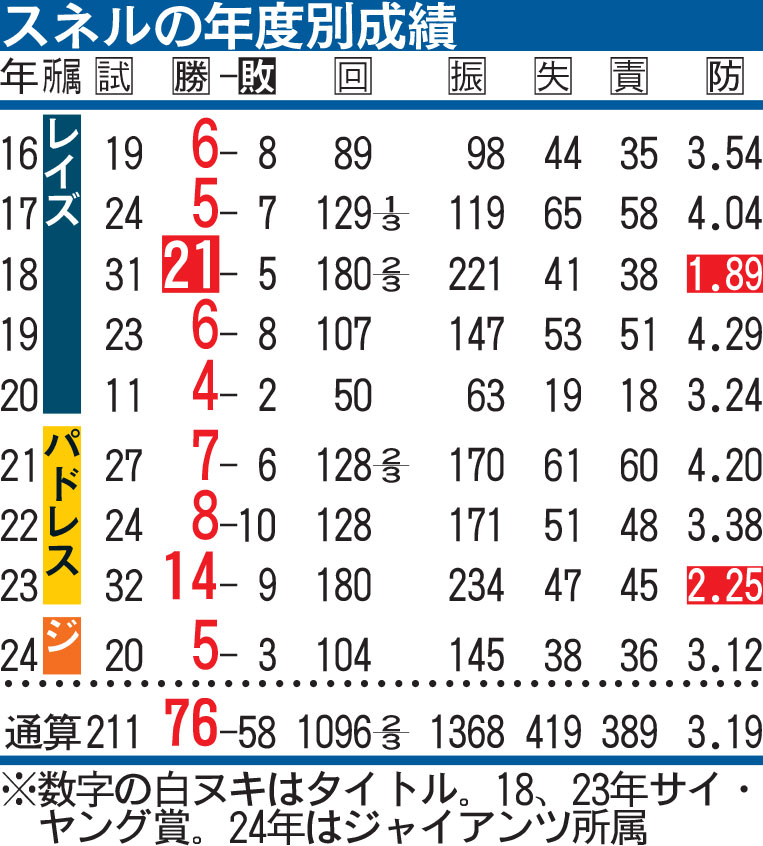 スネルの年度別成績