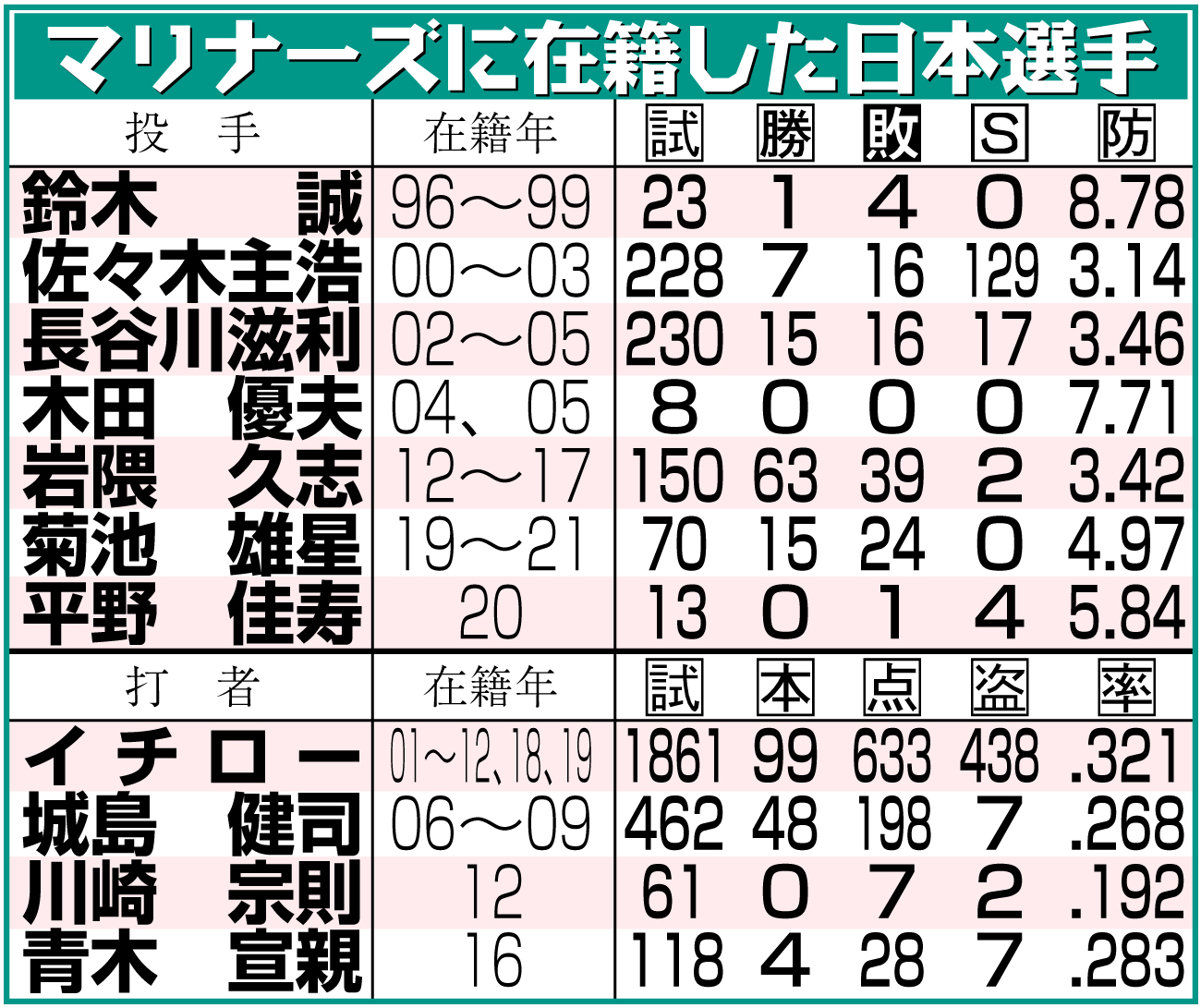 【イラスト】マリナーズに在籍した日本選手