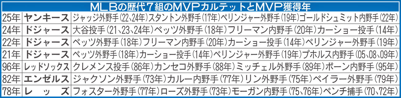MLBの歴代7組のMVPカルテットとMVP獲得年
