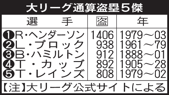 大リーグ通算盗塁5傑