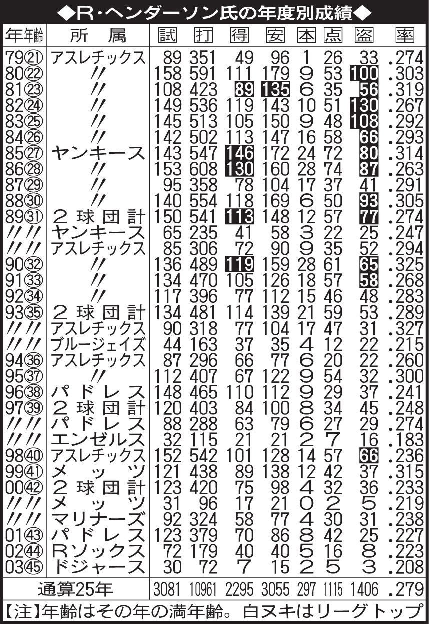 R・ヘンダーソン氏の年度別成績
