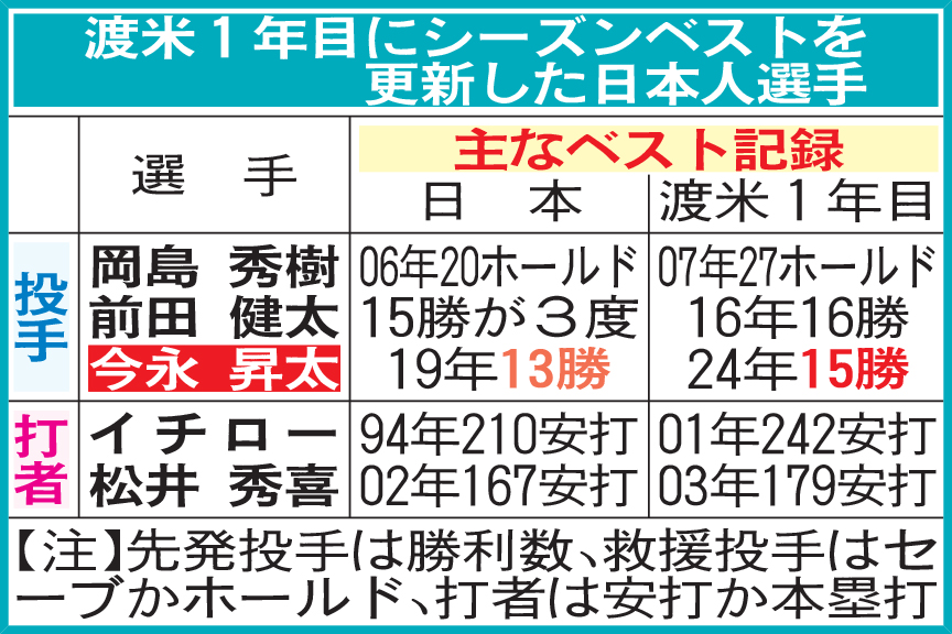 渡米1年目にシーズンベストを更新した日本人選手