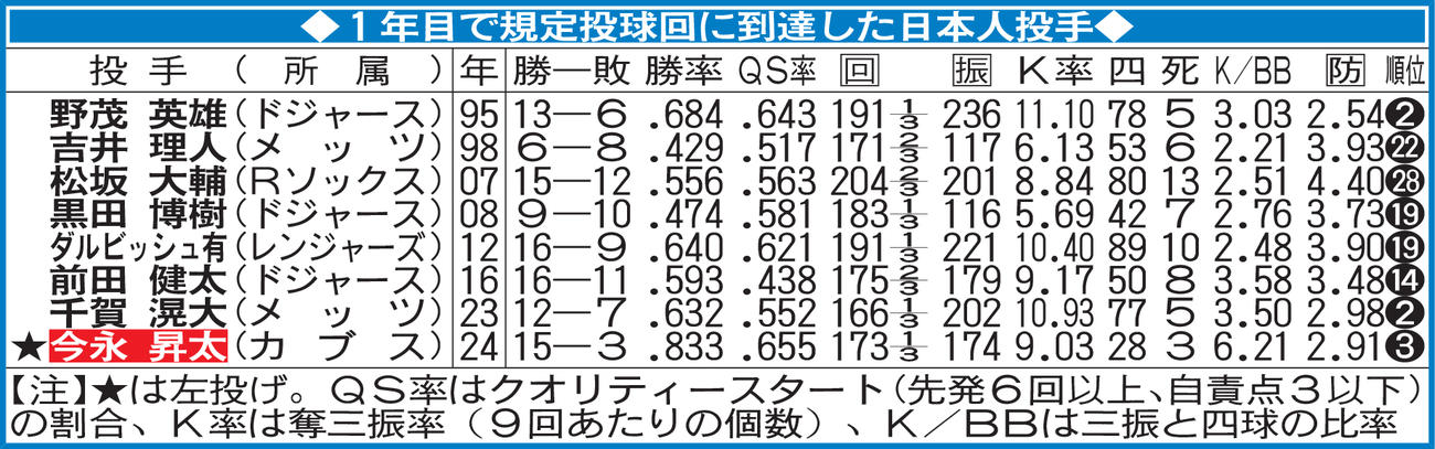1年目で規定投球回に到達した日本人投手