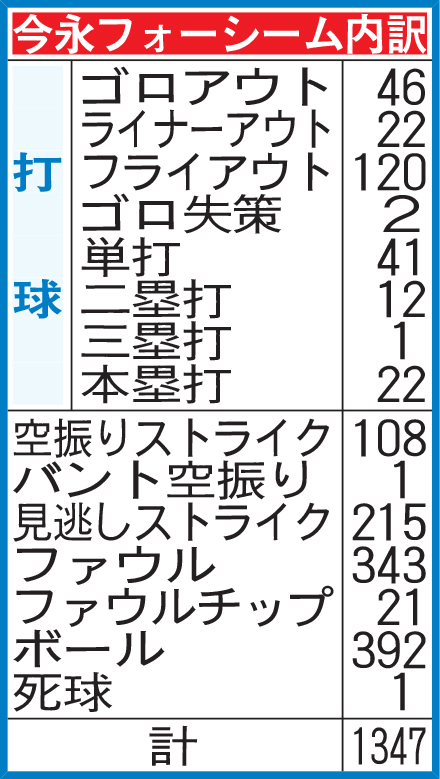 今永フォーシーム内訳