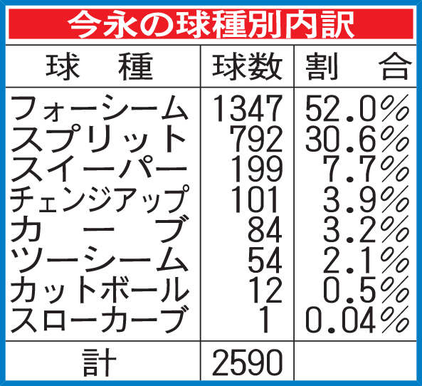 今永の球種別内訳