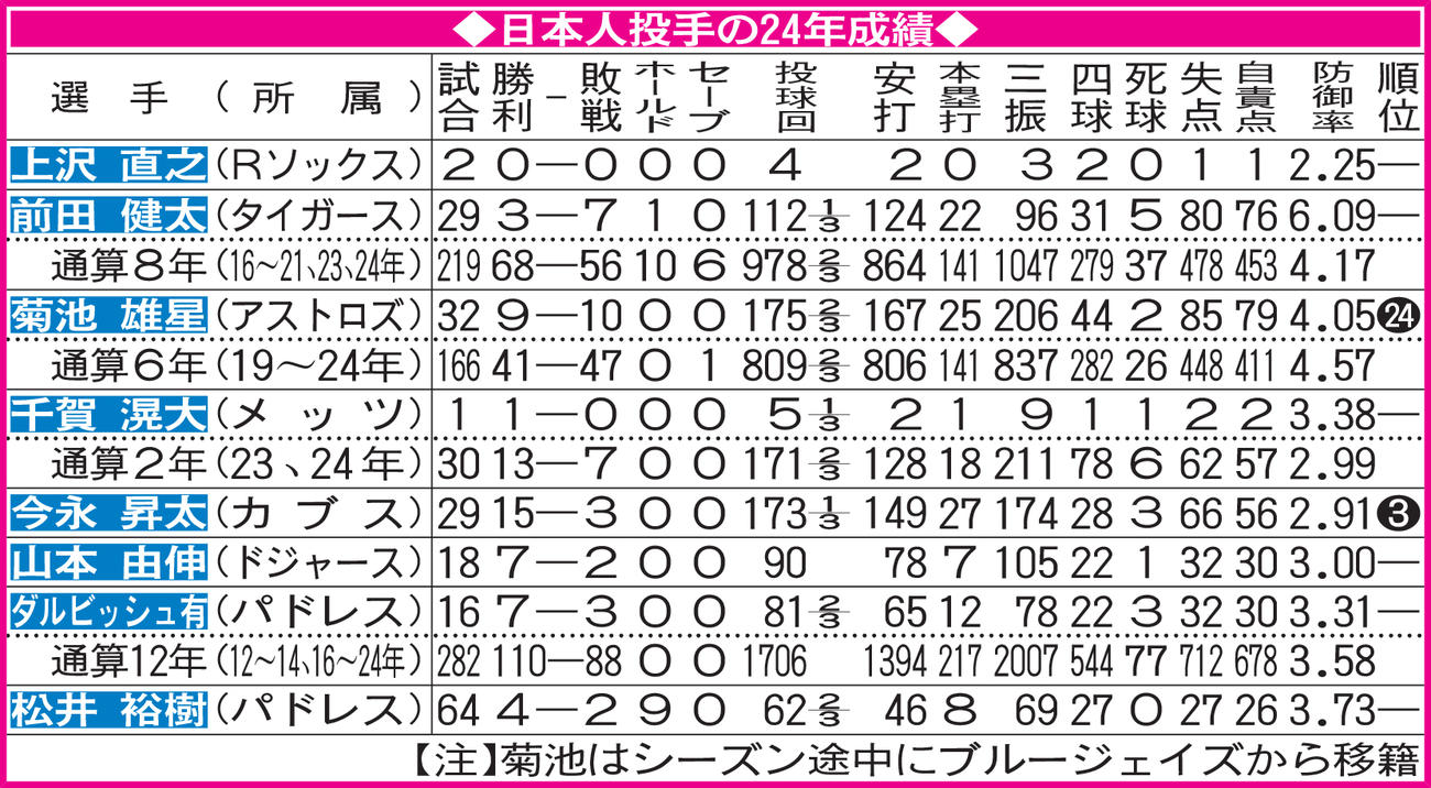 日本人投手の24年成績