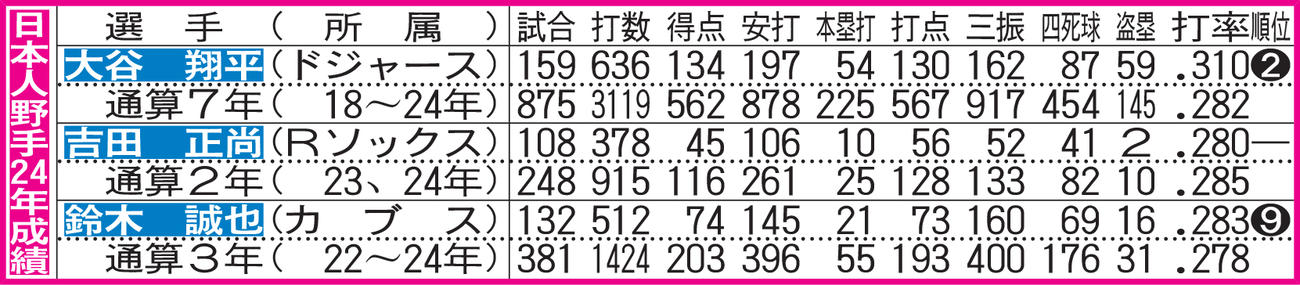 日本人野手の24年成績