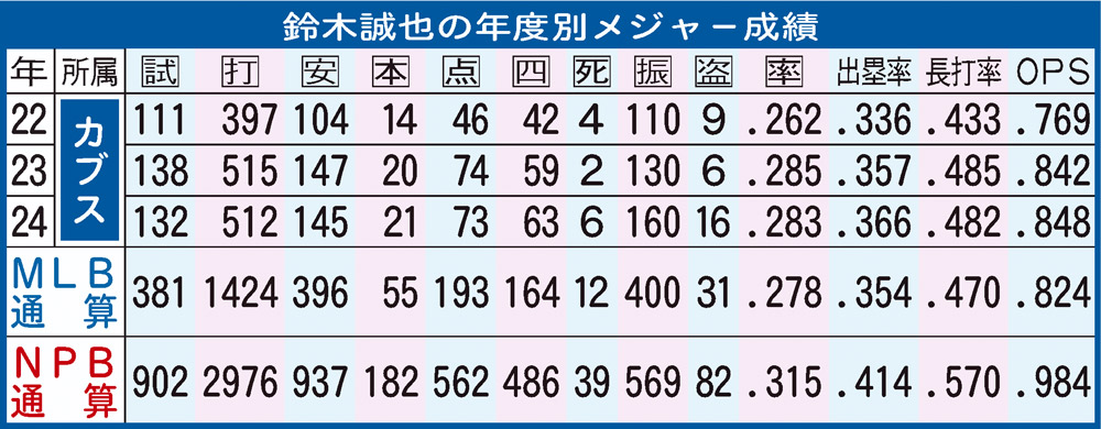 カブス鈴木誠也の年度別メジャー成績表