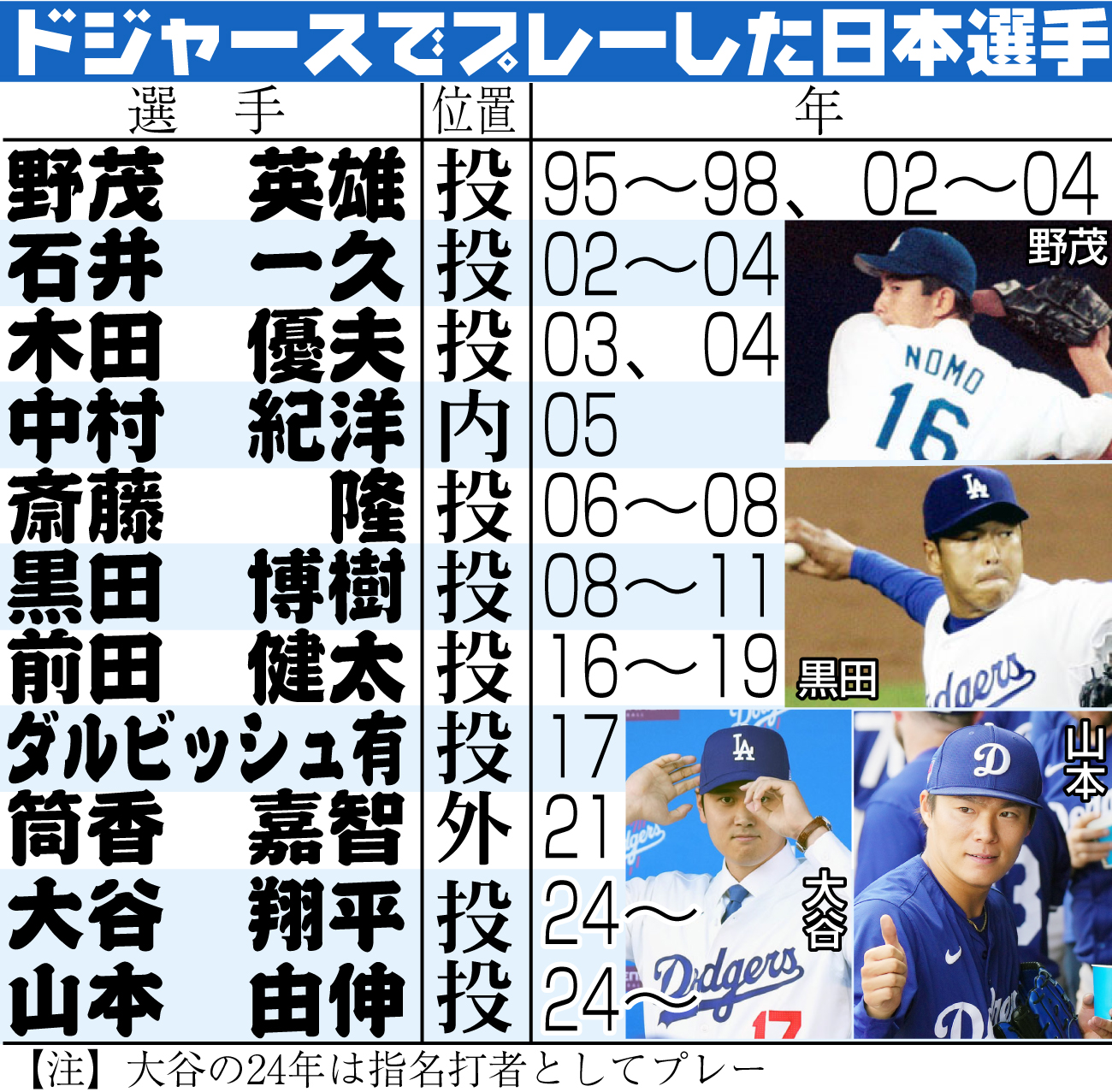 【イラスト】ドジャースでプレーした日本選手