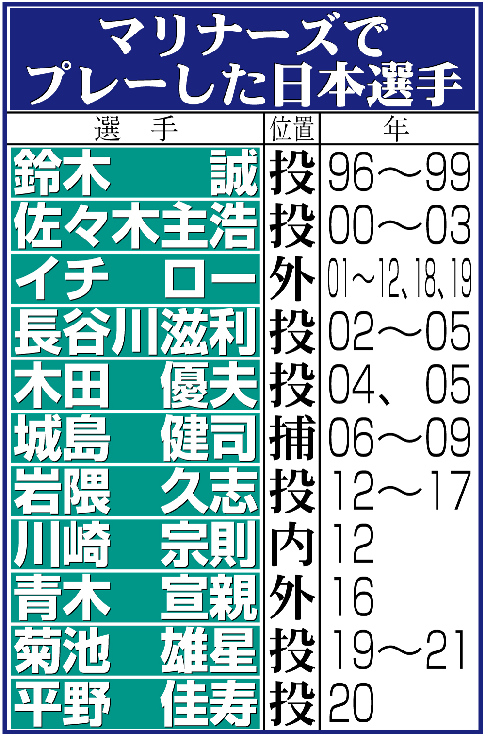 【イラスト】マリナーズでプレーした日本選手