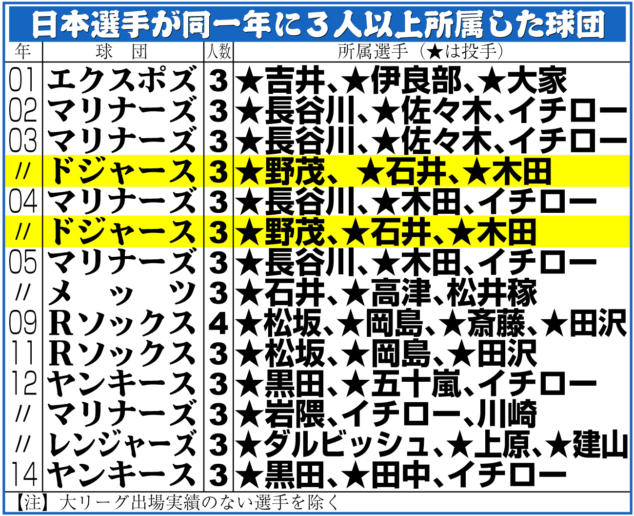【イラスト】日本選手が同一年に３人以上所属した球団