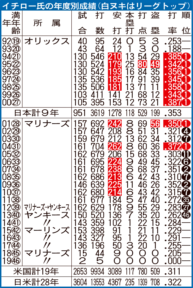 イチロー氏の年度別成績（白ヌキはリーグトップ）