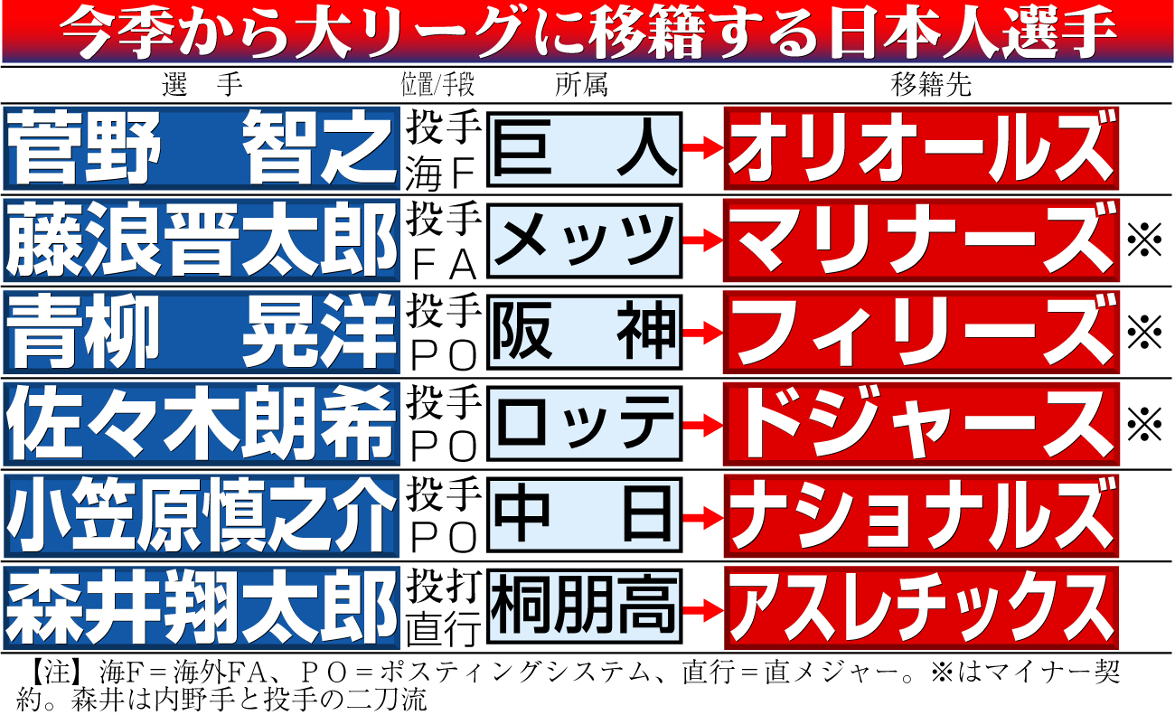 【イラスト】今季からメジャーリーグに移籍する日本人選手一覧