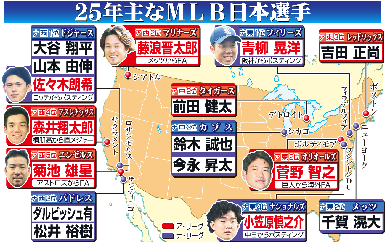 【イラスト】25年主なＭＬＢ日本選手