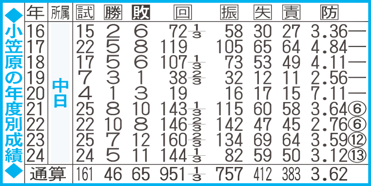 【表】小笠原の年度別成績