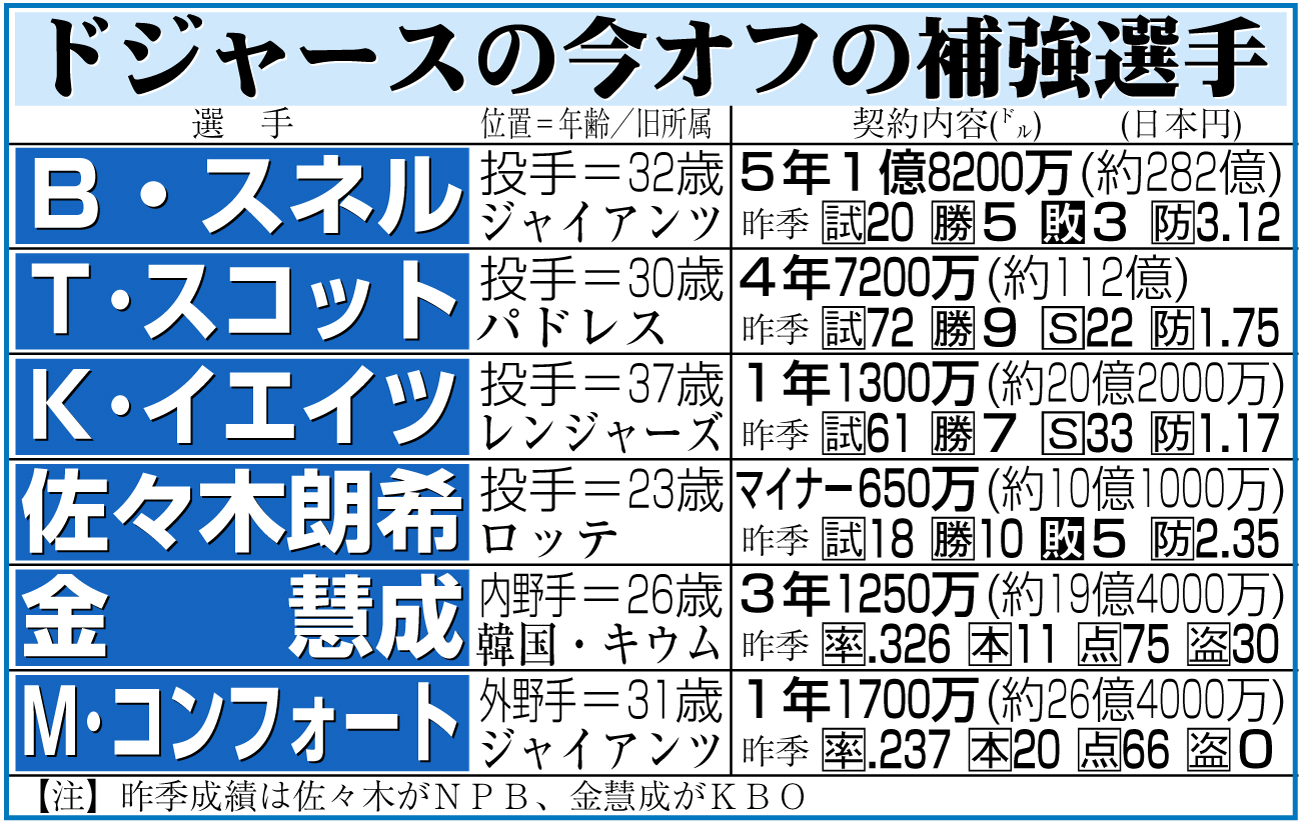 【イラスト】ドジャースの今オフの補強選手