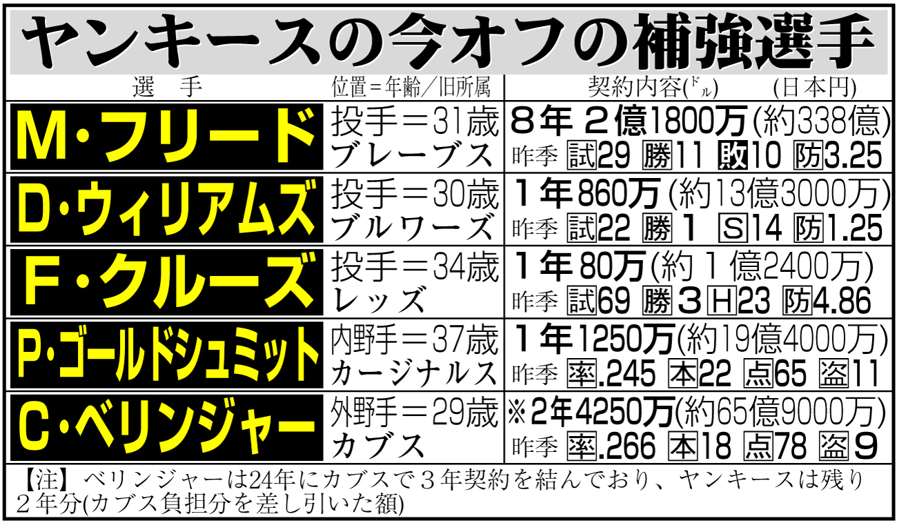 【イラスト】ヤンキースの今オフの補強選手