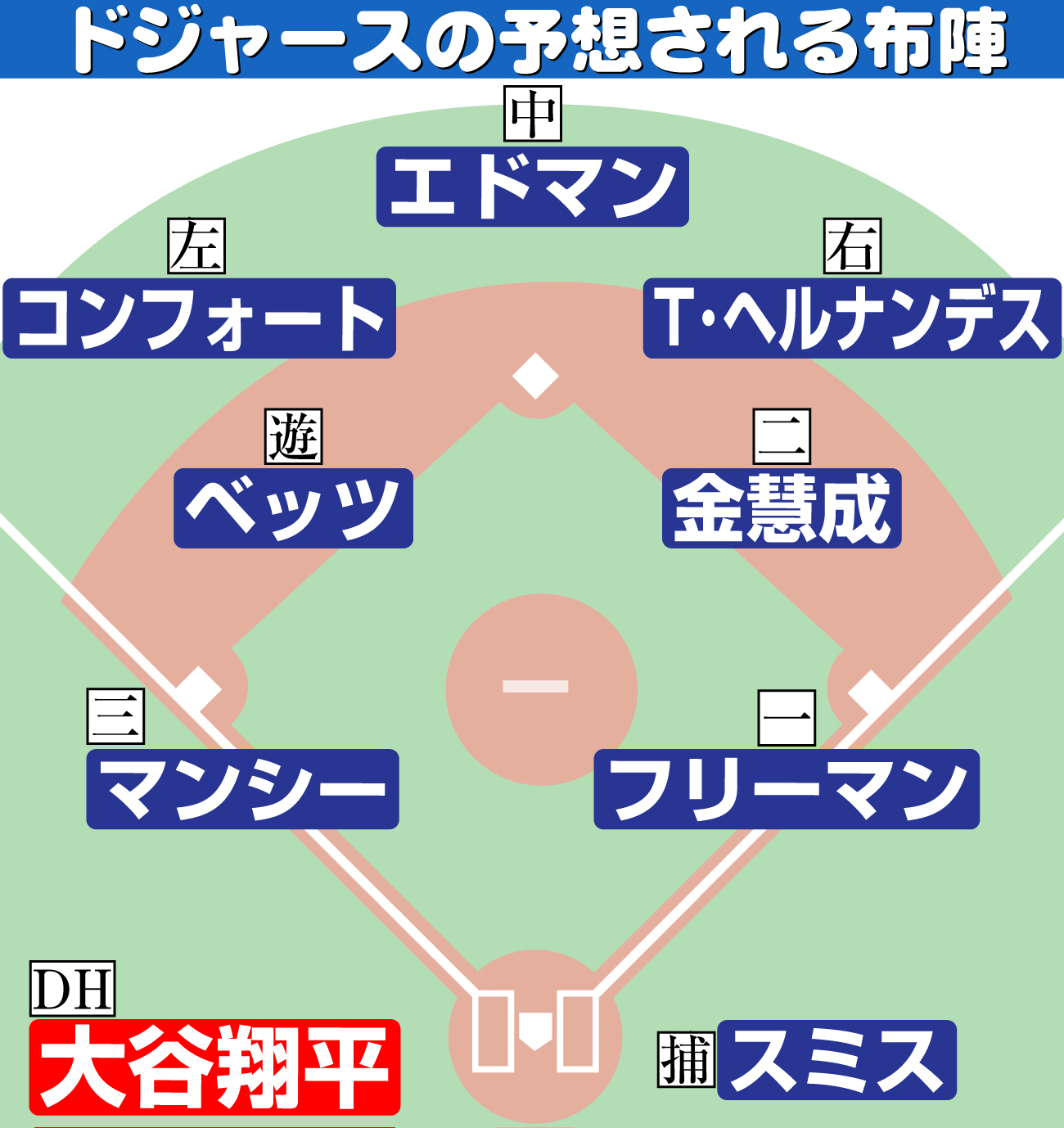 【イラスト】ドジャース予想布陣