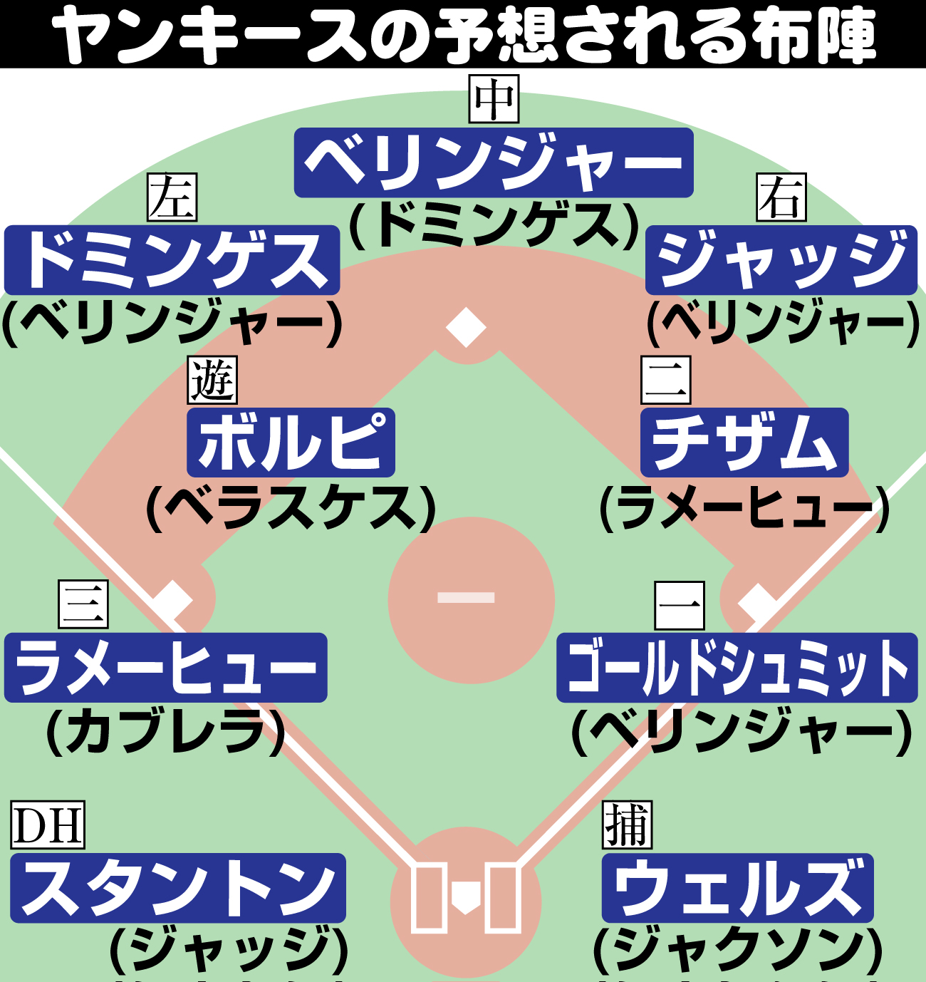 【イラスト】ヤンキース予想布陣
