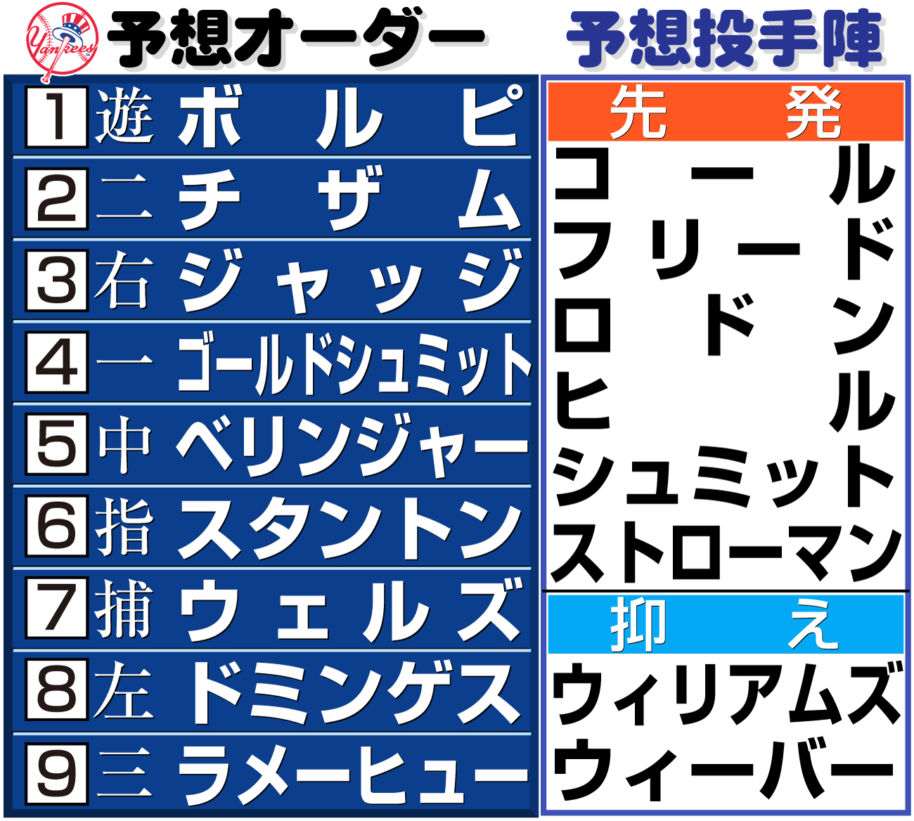 【イラスト】ヤンキース予想オーダー＆投手陣