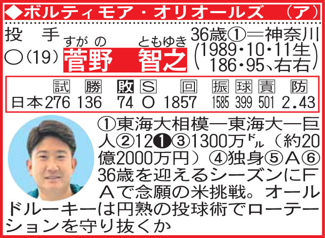 菅野智之の選手名鑑