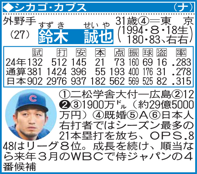 鈴木誠也の選手名鑑