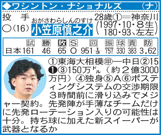 小笠原慎之介の選手名鑑
