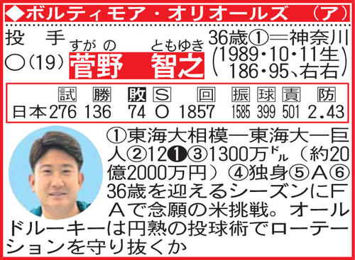 菅野智之の選手名鑑