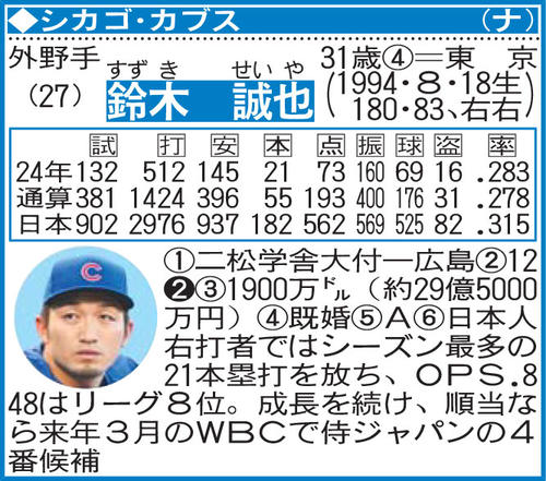 鈴木誠也の選手名鑑