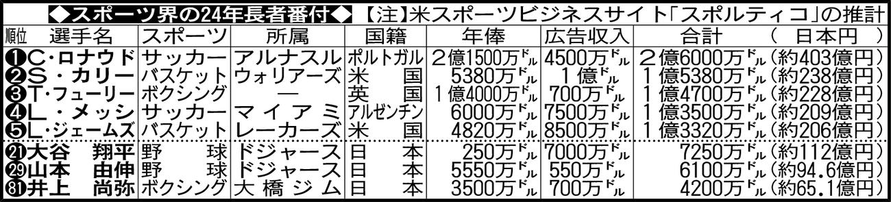スポーツ界の24年長者番付