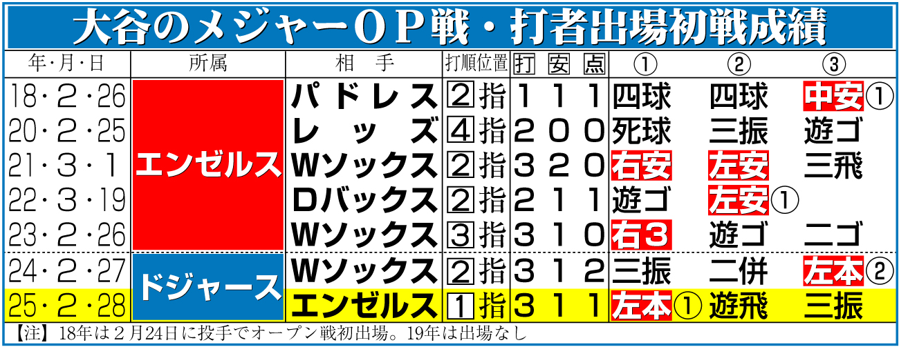 【イラスト】大谷のメジャーＯＰ戦・打者出場初戦成績