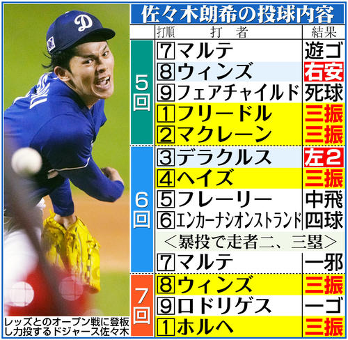 ロバーツ監督「素晴らしかった。99マイルをマークして