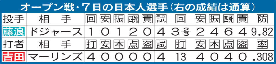 オープン戦・７日の日本人選手