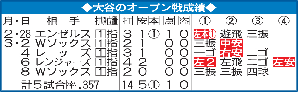 大谷のオープン戦成績