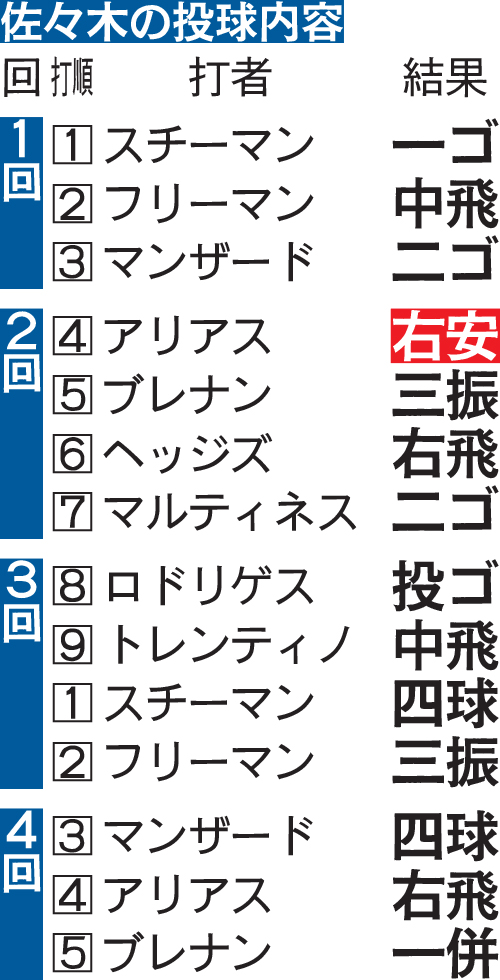佐々木の投球内容