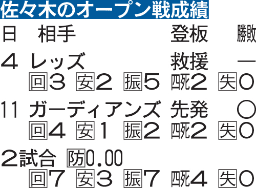佐々木のオープン戦成績
